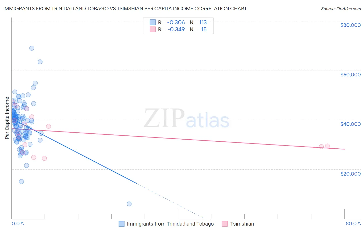 Immigrants from Trinidad and Tobago vs Tsimshian Per Capita Income