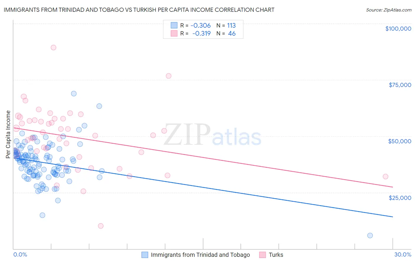 Immigrants from Trinidad and Tobago vs Turkish Per Capita Income