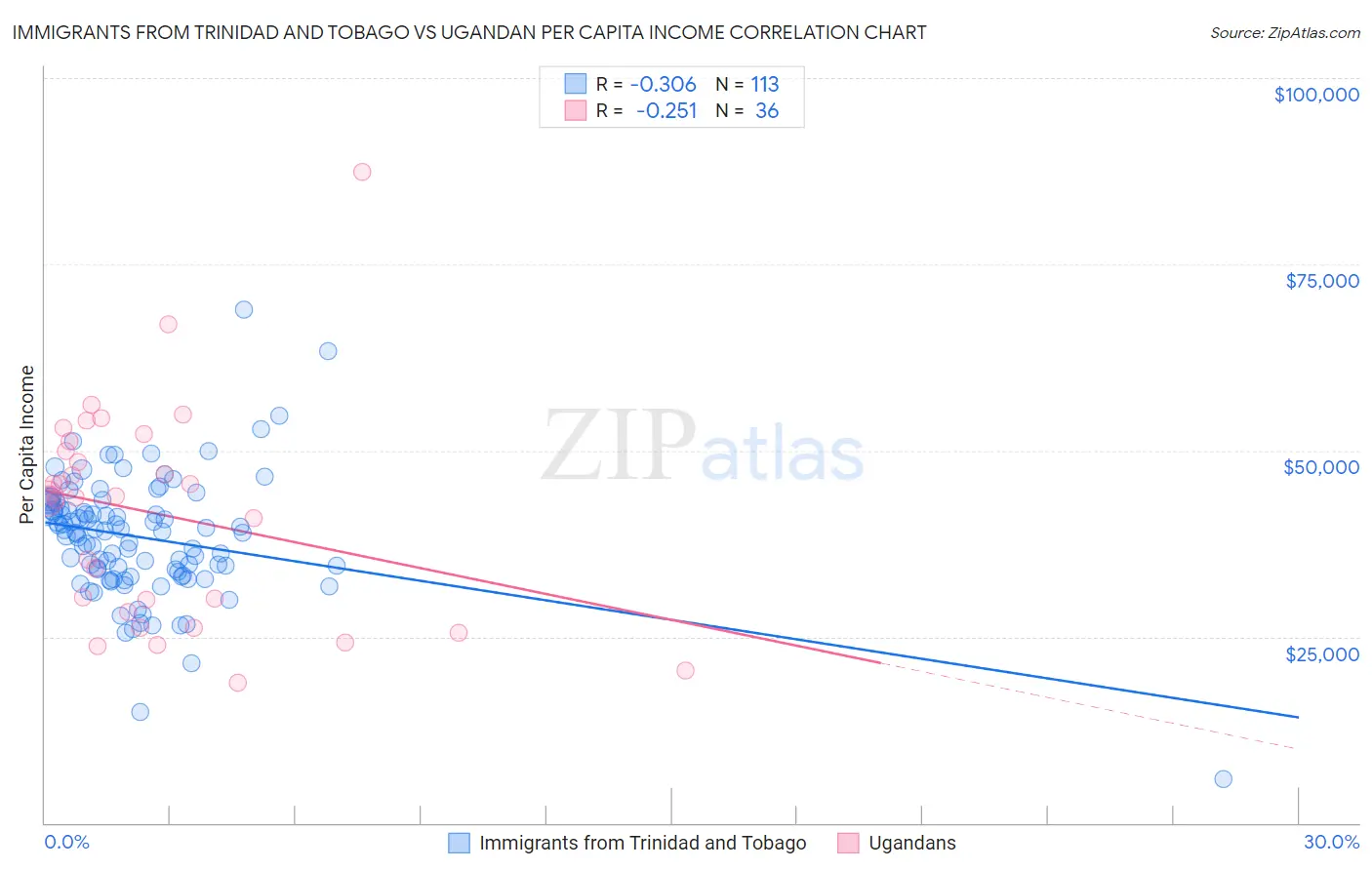 Immigrants from Trinidad and Tobago vs Ugandan Per Capita Income