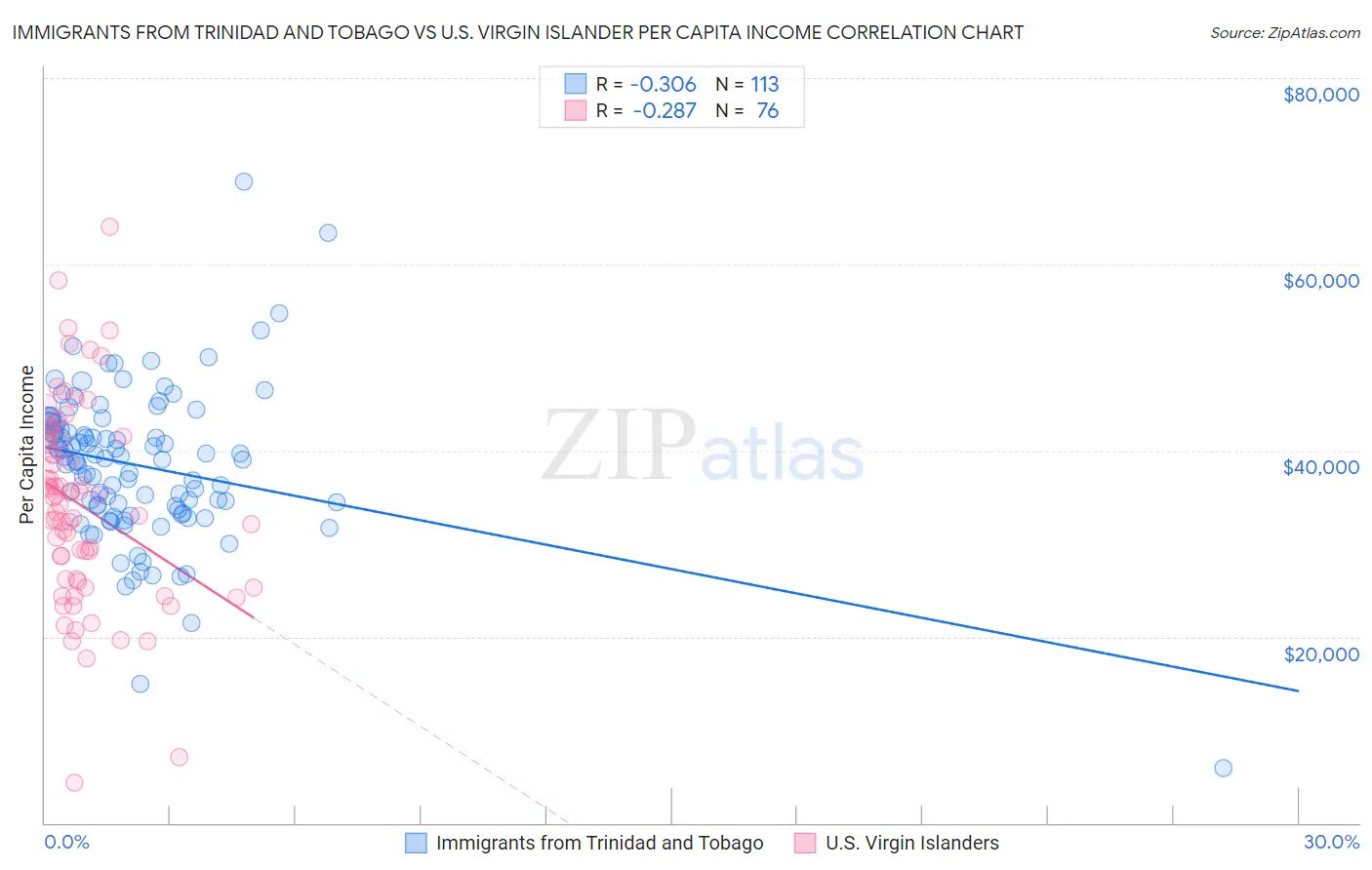 Immigrants from Trinidad and Tobago vs U.S. Virgin Islander Per Capita Income