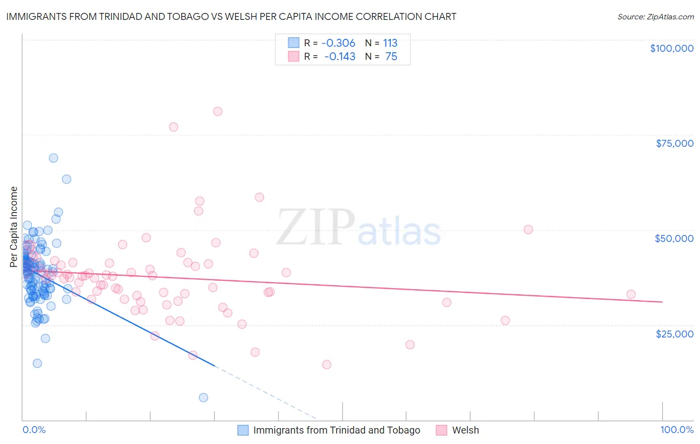 Immigrants from Trinidad and Tobago vs Welsh Per Capita Income