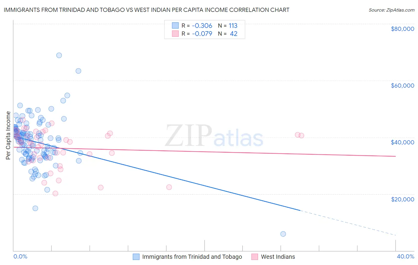 Immigrants from Trinidad and Tobago vs West Indian Per Capita Income