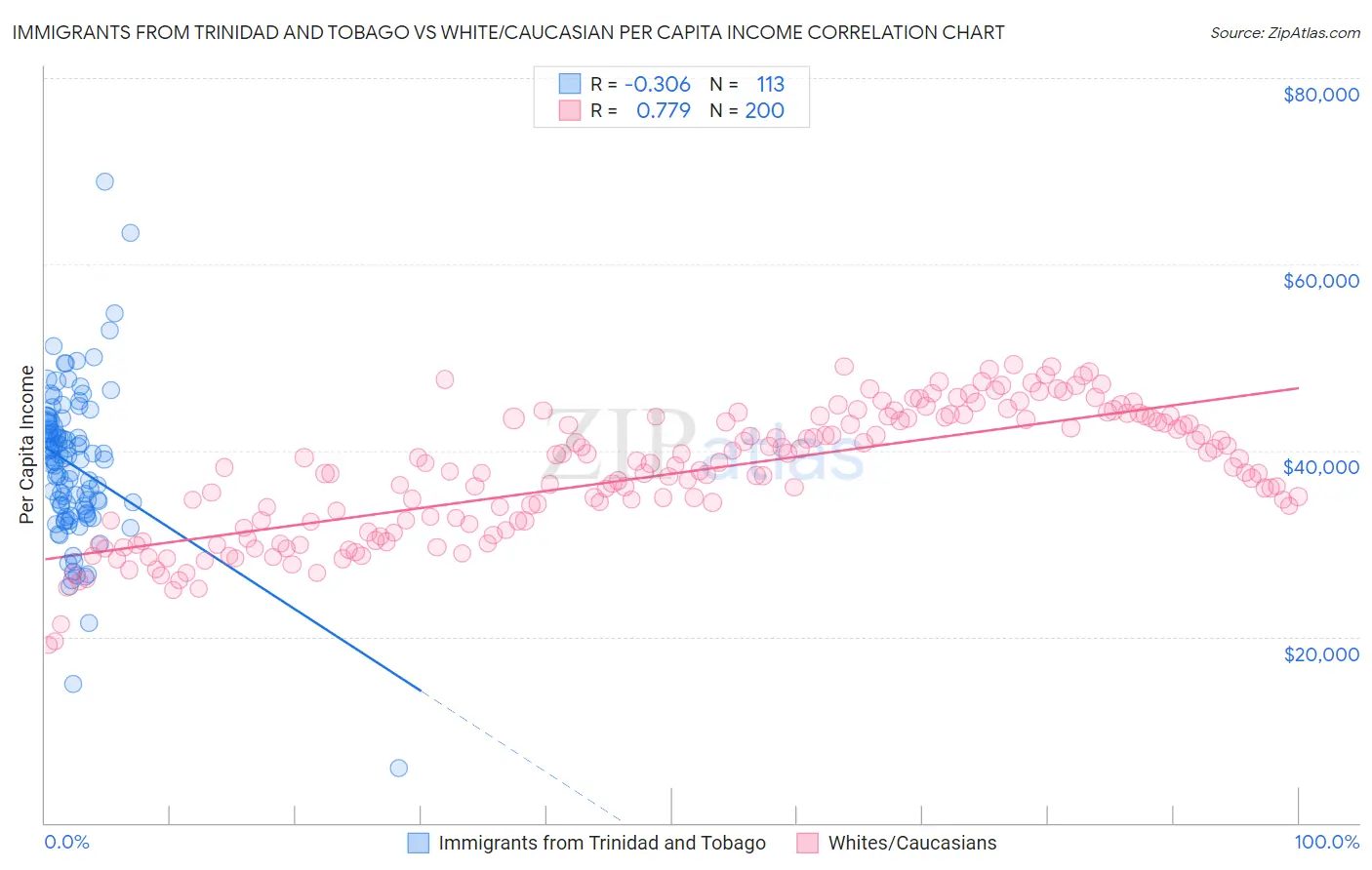 Immigrants from Trinidad and Tobago vs White/Caucasian Per Capita Income