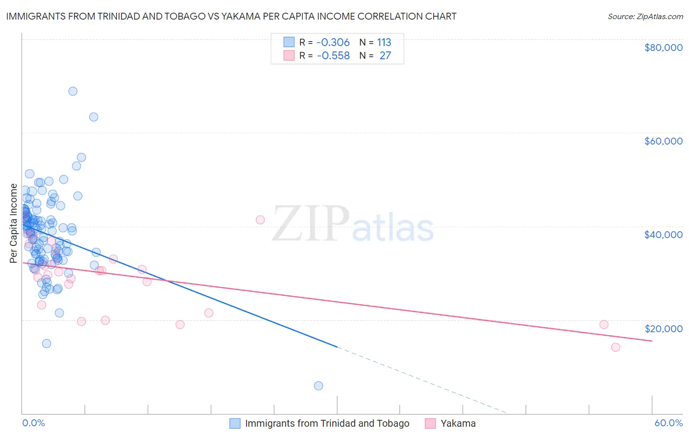 Immigrants from Trinidad and Tobago vs Yakama Per Capita Income