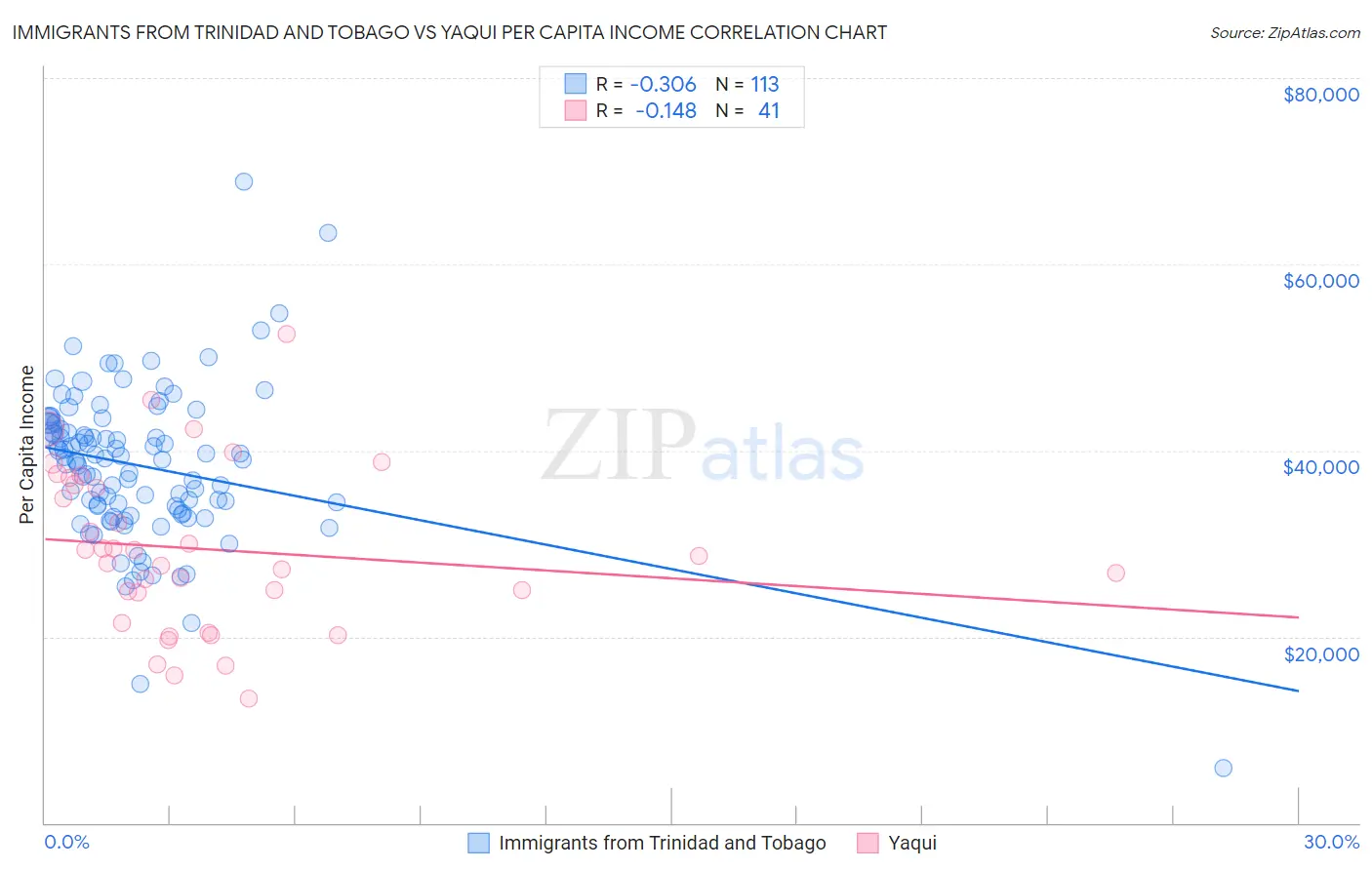 Immigrants from Trinidad and Tobago vs Yaqui Per Capita Income
