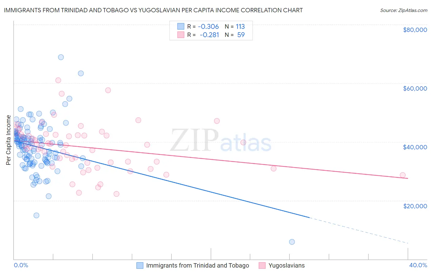 Immigrants from Trinidad and Tobago vs Yugoslavian Per Capita Income