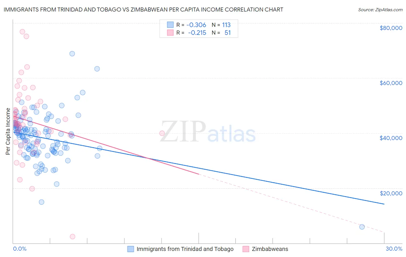 Immigrants from Trinidad and Tobago vs Zimbabwean Per Capita Income