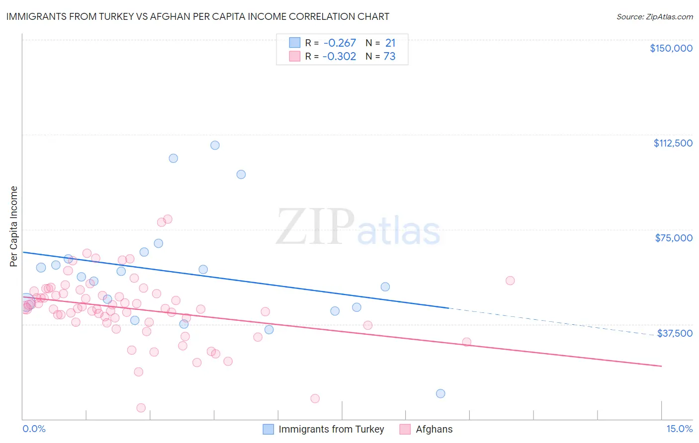 Immigrants from Turkey vs Afghan Per Capita Income