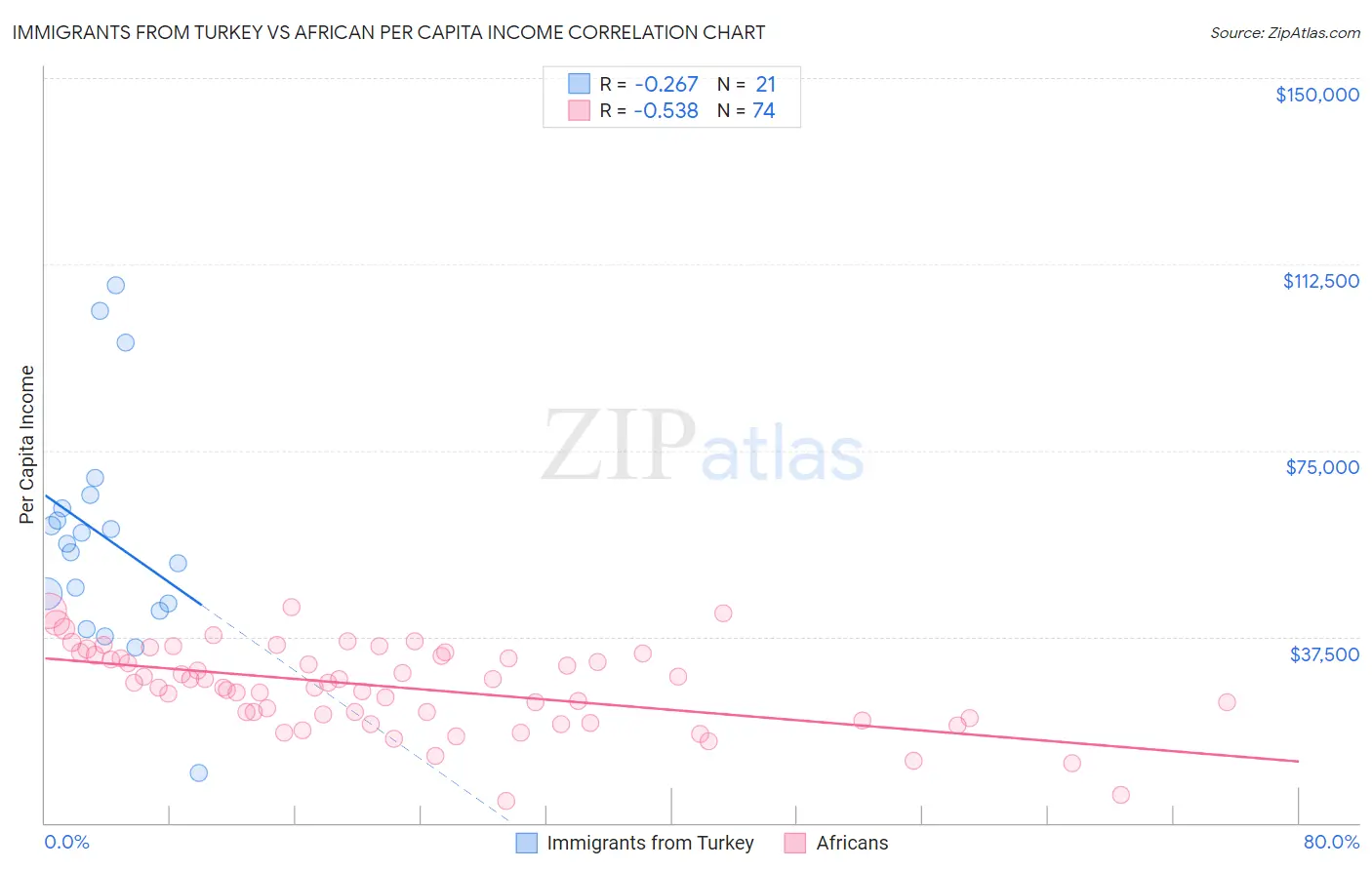 Immigrants from Turkey vs African Per Capita Income
