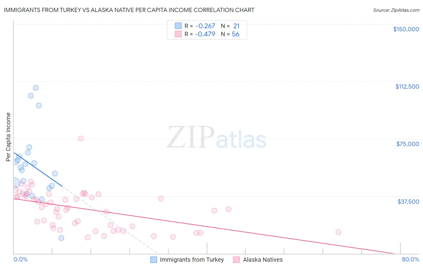Immigrants from Turkey vs Alaska Native Per Capita Income