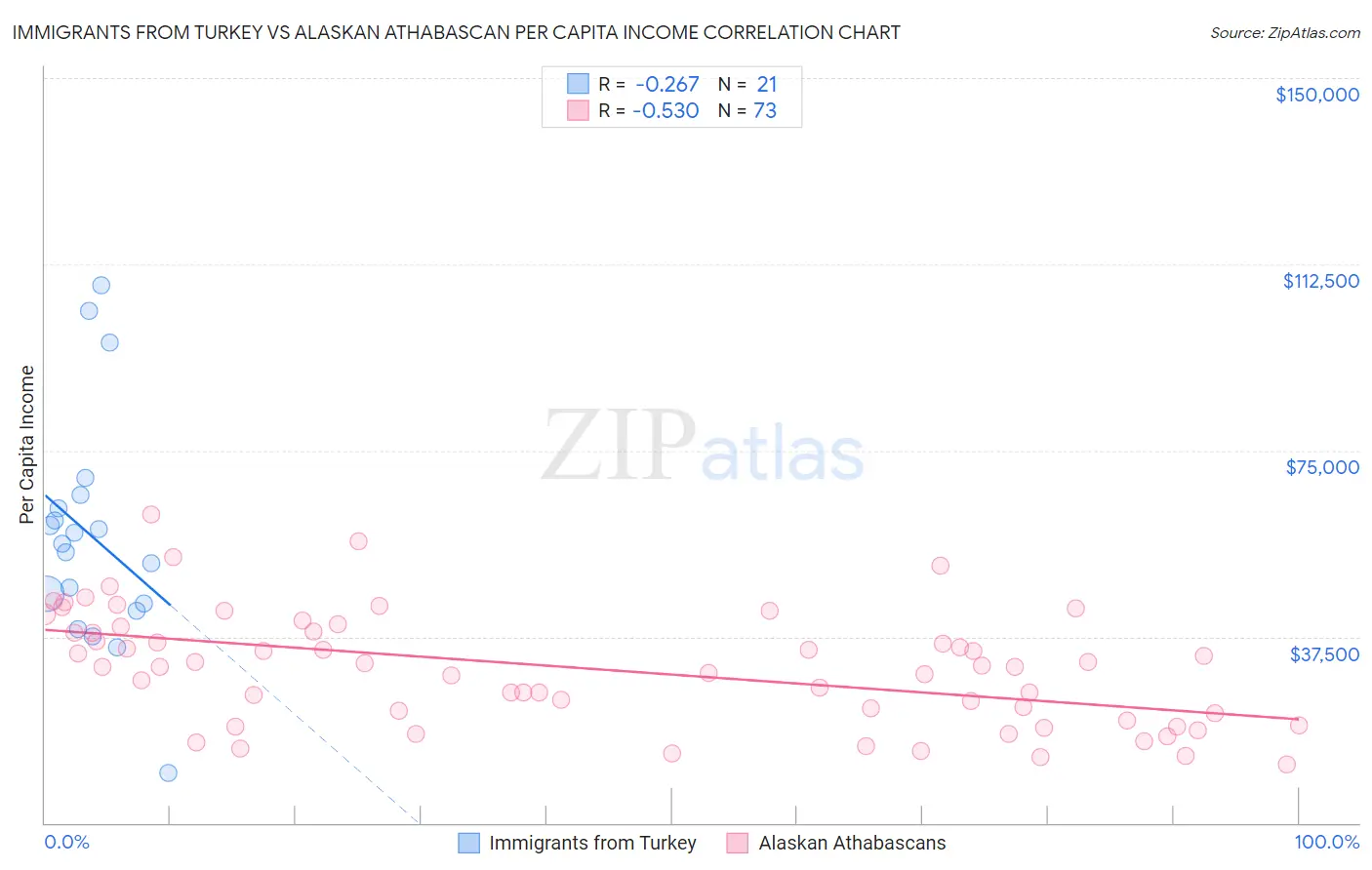 Immigrants from Turkey vs Alaskan Athabascan Per Capita Income