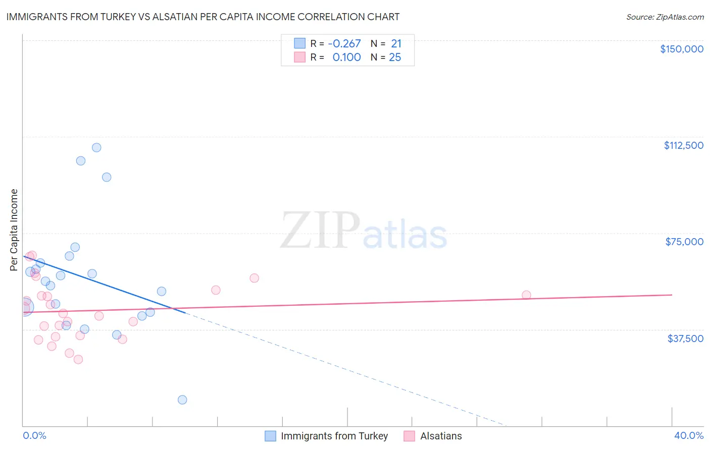 Immigrants from Turkey vs Alsatian Per Capita Income