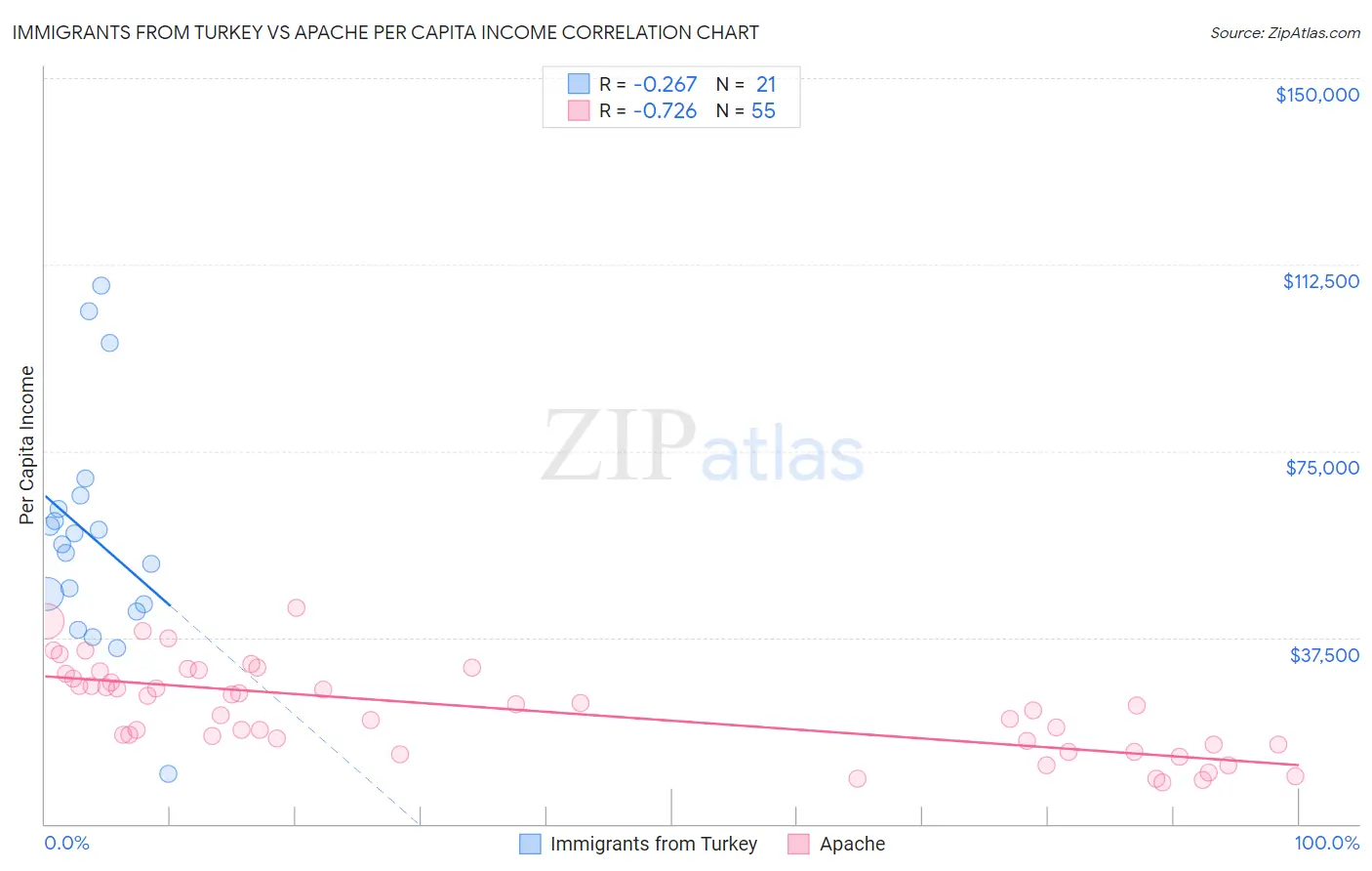 Immigrants from Turkey vs Apache Per Capita Income