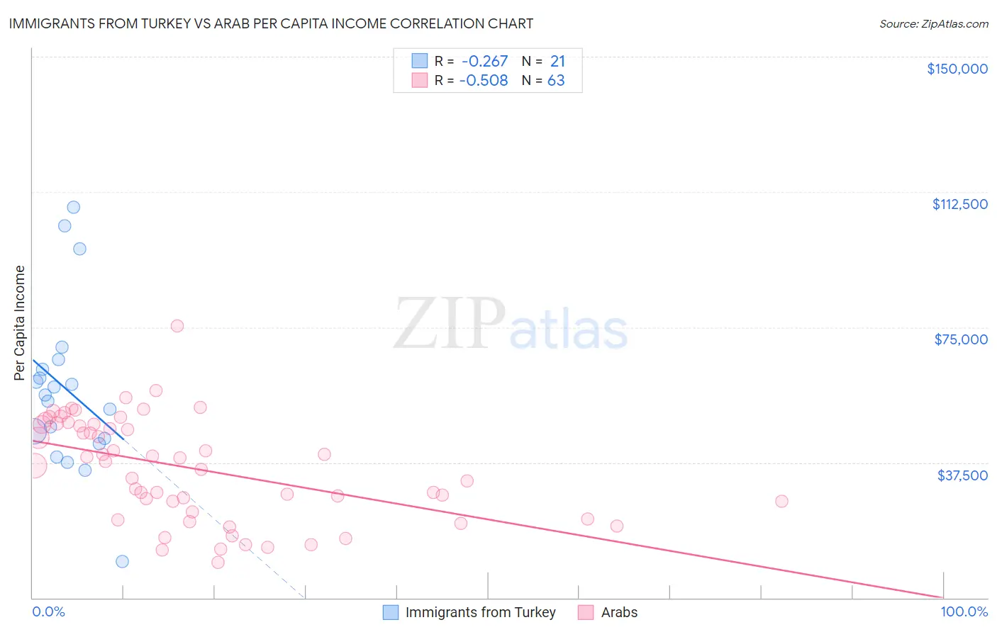 Immigrants from Turkey vs Arab Per Capita Income