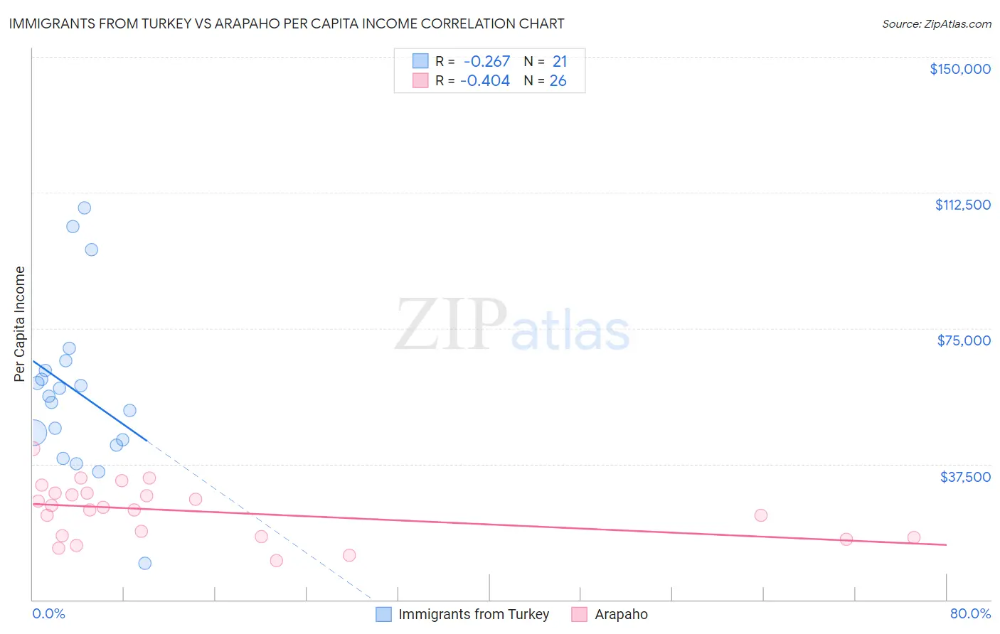 Immigrants from Turkey vs Arapaho Per Capita Income