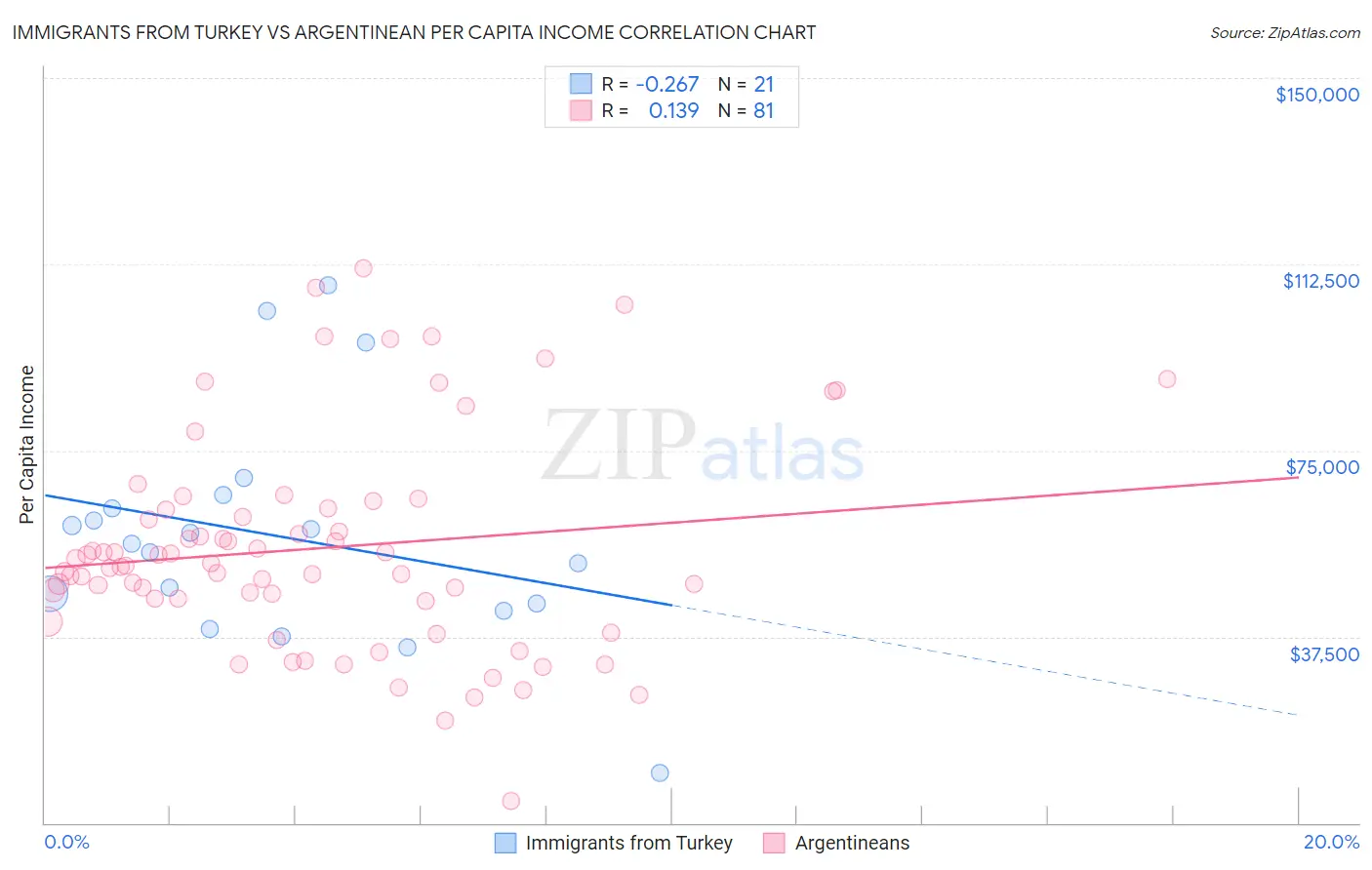 Immigrants from Turkey vs Argentinean Per Capita Income