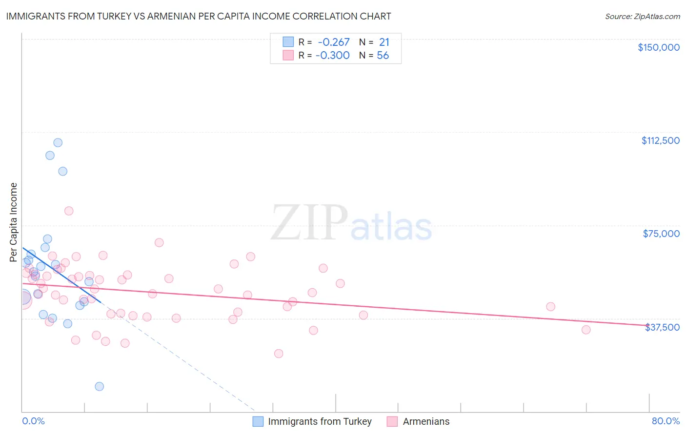 Immigrants from Turkey vs Armenian Per Capita Income