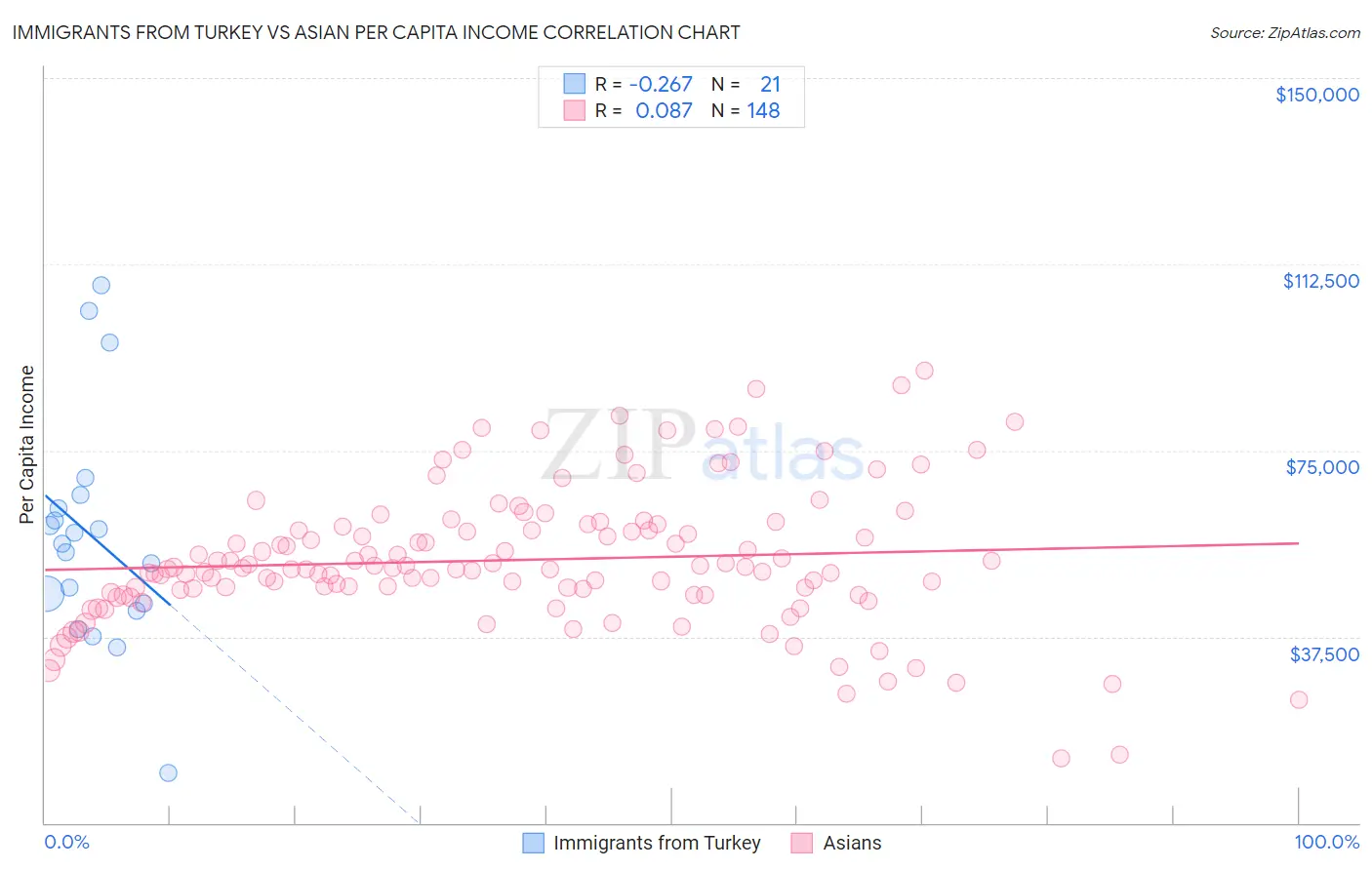 Immigrants from Turkey vs Asian Per Capita Income