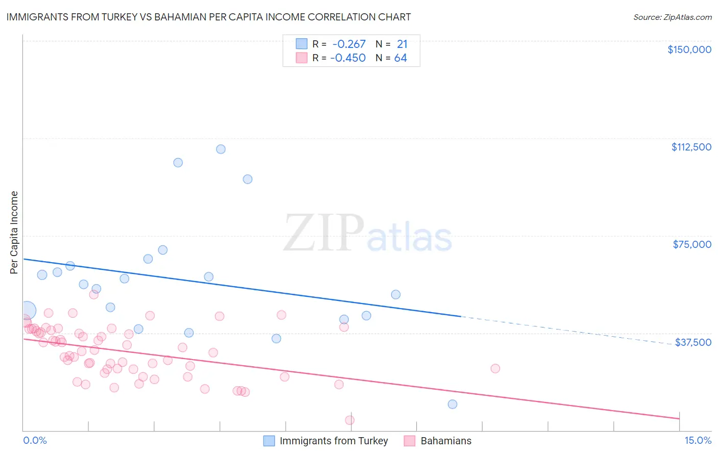 Immigrants from Turkey vs Bahamian Per Capita Income