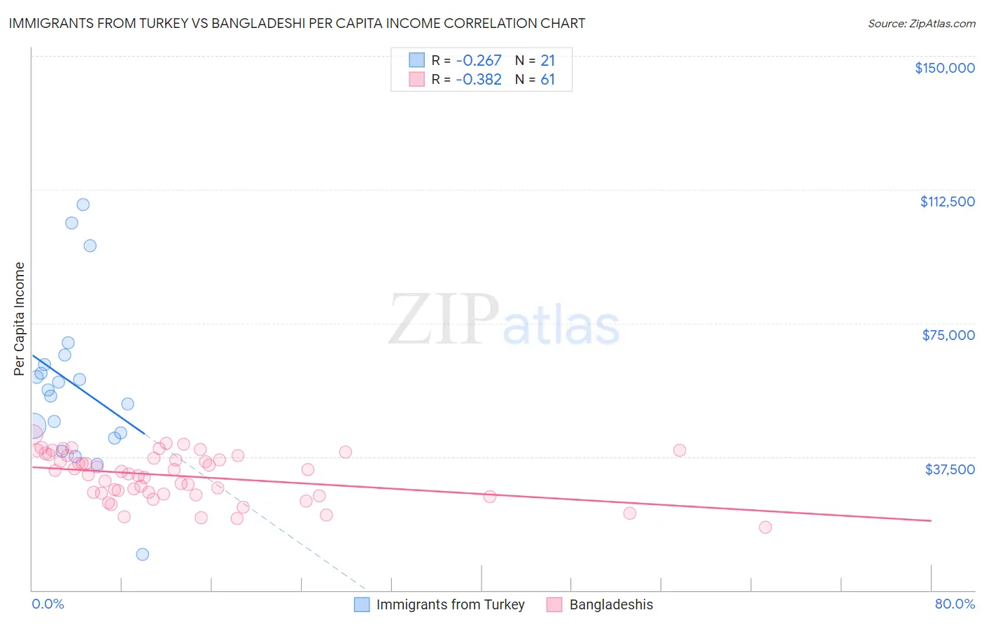 Immigrants from Turkey vs Bangladeshi Per Capita Income