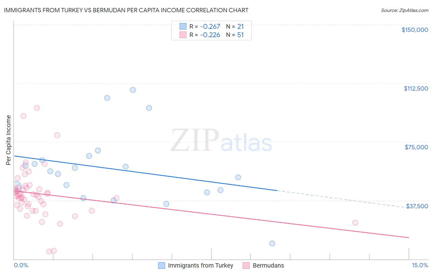 Immigrants from Turkey vs Bermudan Per Capita Income