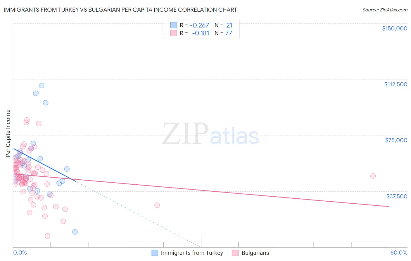 Immigrants from Turkey vs Bulgarian Per Capita Income