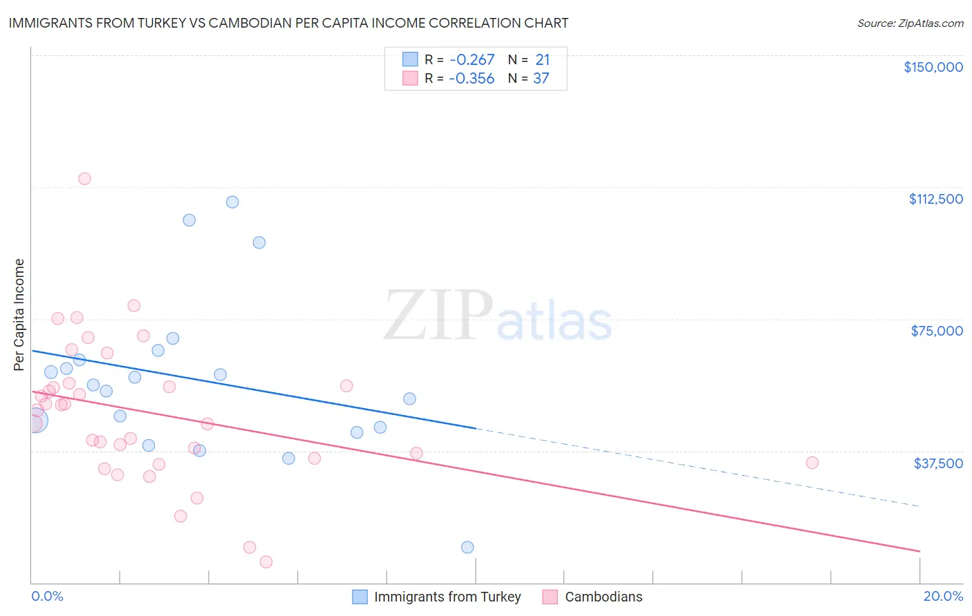 Immigrants from Turkey vs Cambodian Per Capita Income