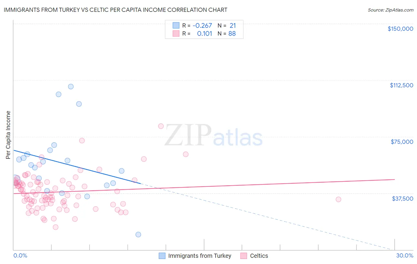 Immigrants from Turkey vs Celtic Per Capita Income
