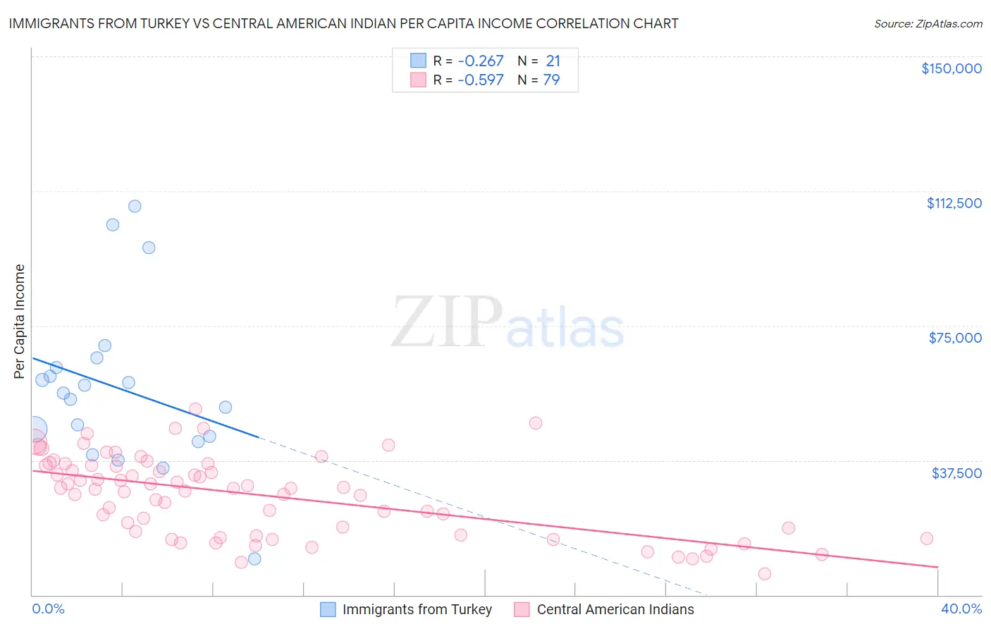 Immigrants from Turkey vs Central American Indian Per Capita Income