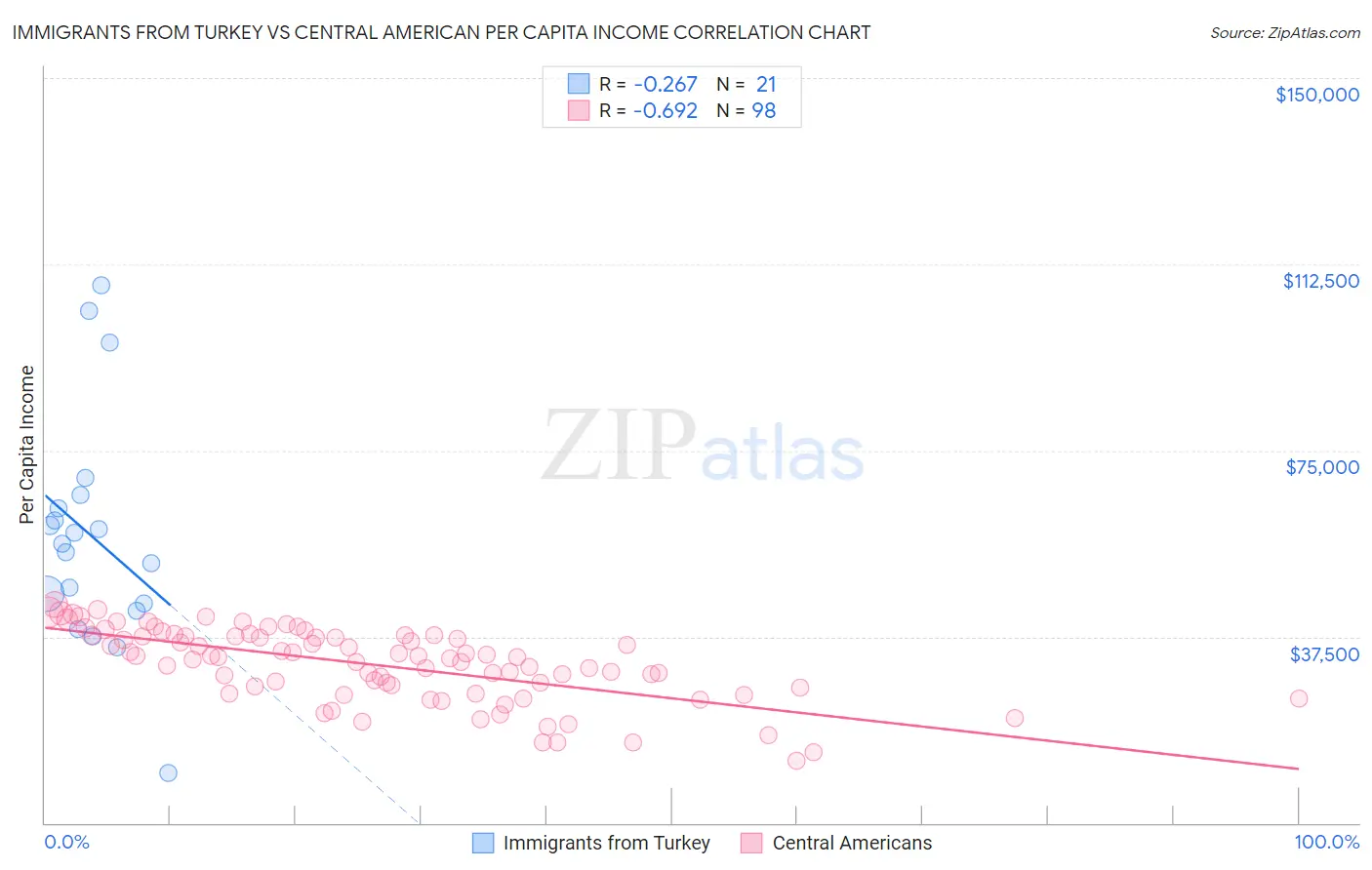 Immigrants from Turkey vs Central American Per Capita Income