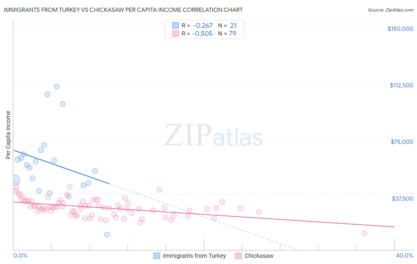 Immigrants from Turkey vs Chickasaw Per Capita Income