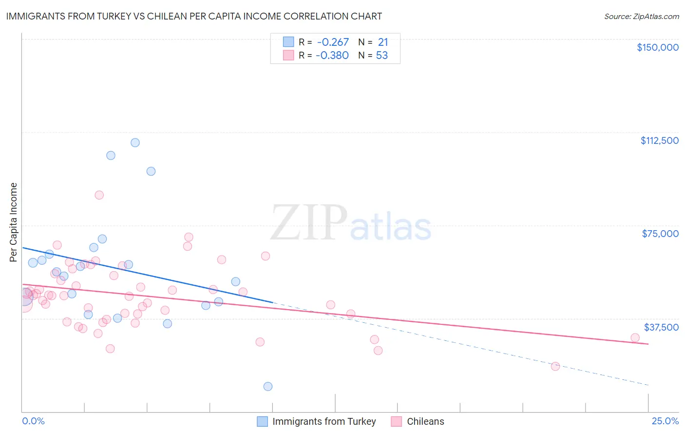Immigrants from Turkey vs Chilean Per Capita Income