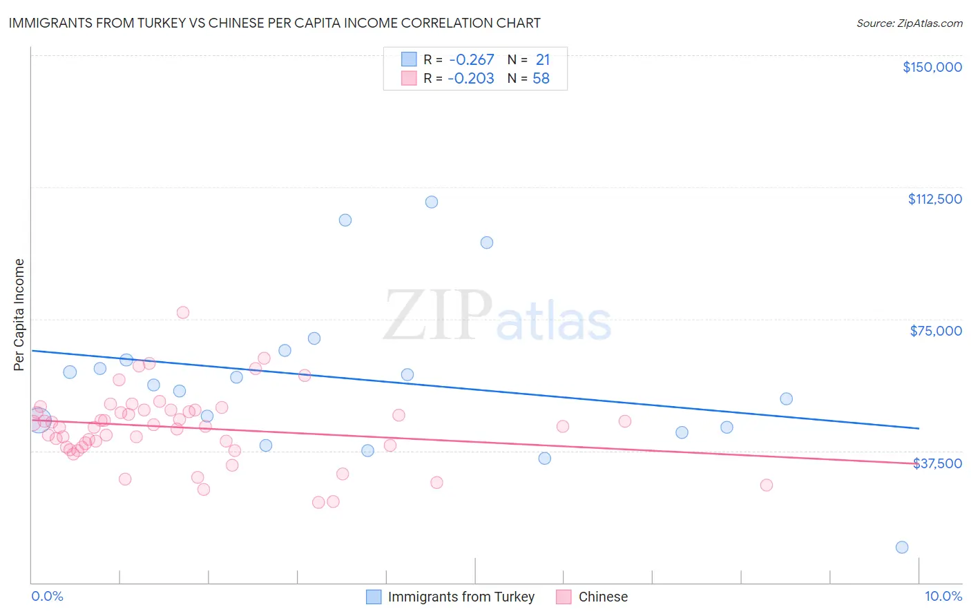 Immigrants from Turkey vs Chinese Per Capita Income