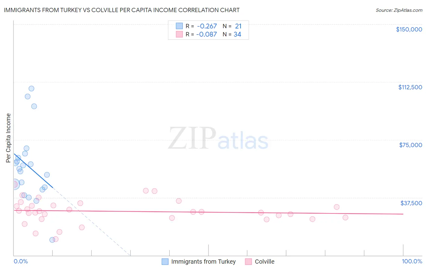 Immigrants from Turkey vs Colville Per Capita Income