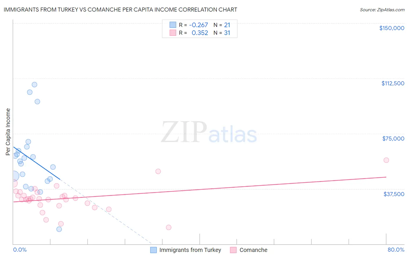 Immigrants from Turkey vs Comanche Per Capita Income