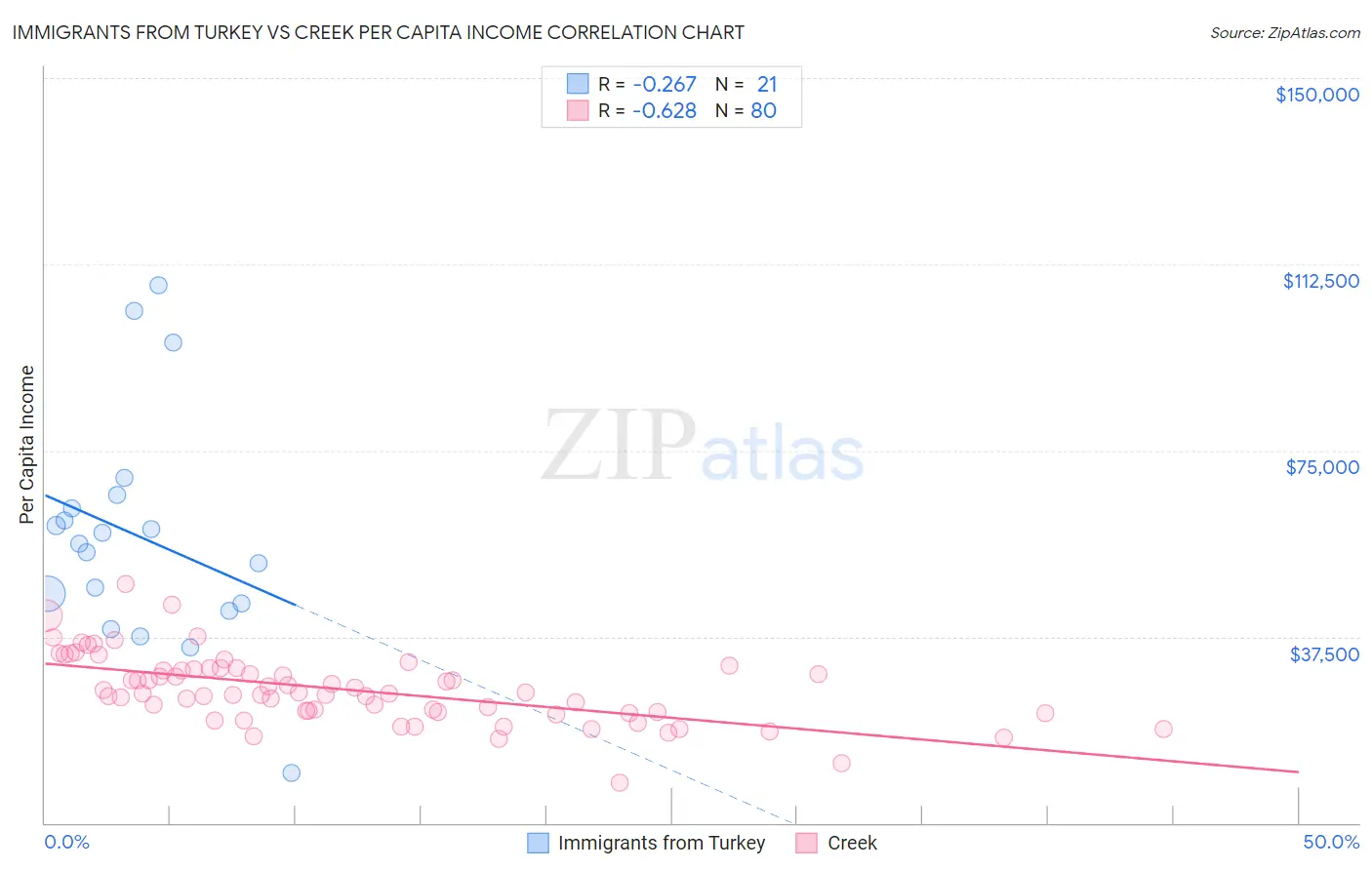 Immigrants from Turkey vs Creek Per Capita Income