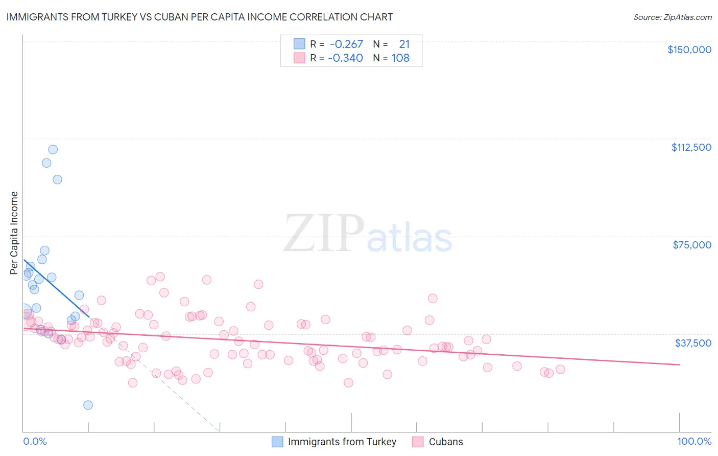 Immigrants from Turkey vs Cuban Per Capita Income