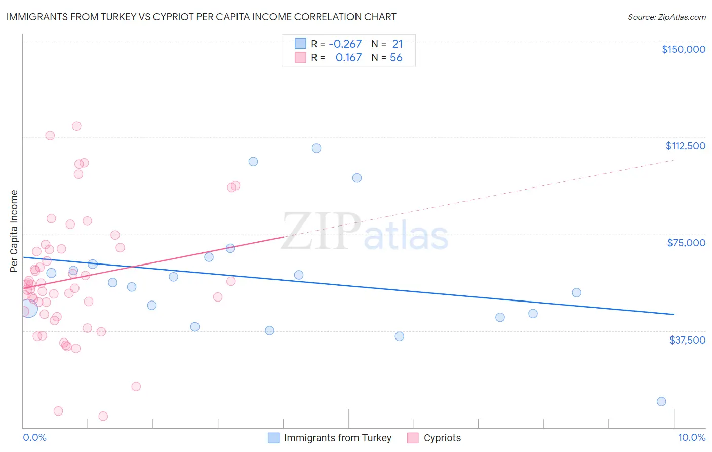 Immigrants from Turkey vs Cypriot Per Capita Income