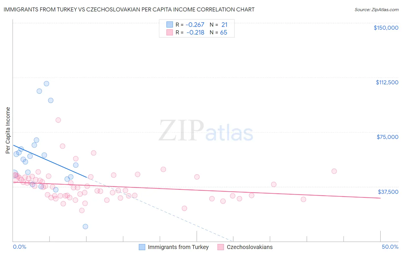 Immigrants from Turkey vs Czechoslovakian Per Capita Income