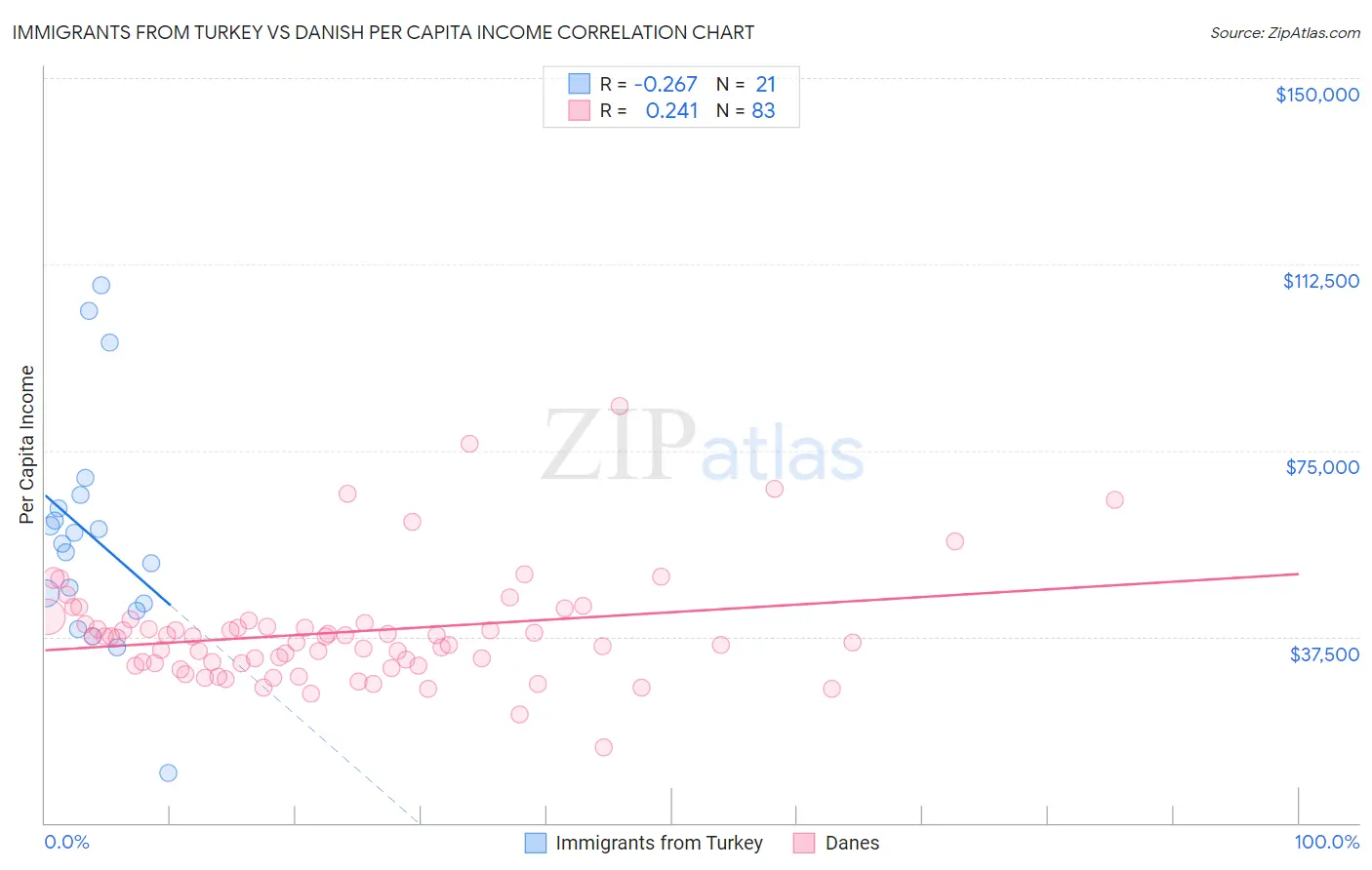 Immigrants from Turkey vs Danish Per Capita Income