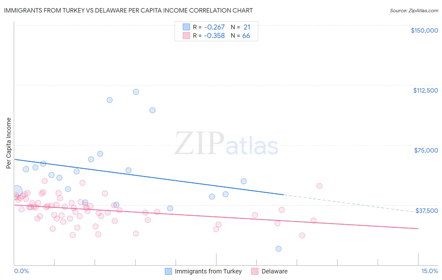 Immigrants from Turkey vs Delaware Per Capita Income