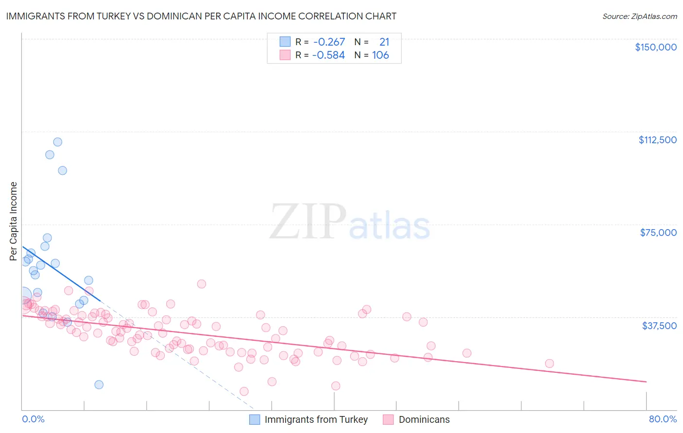 Immigrants from Turkey vs Dominican Per Capita Income