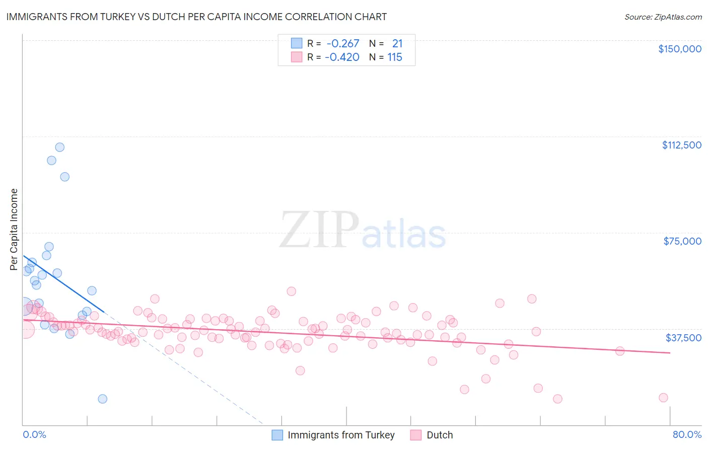 Immigrants from Turkey vs Dutch Per Capita Income