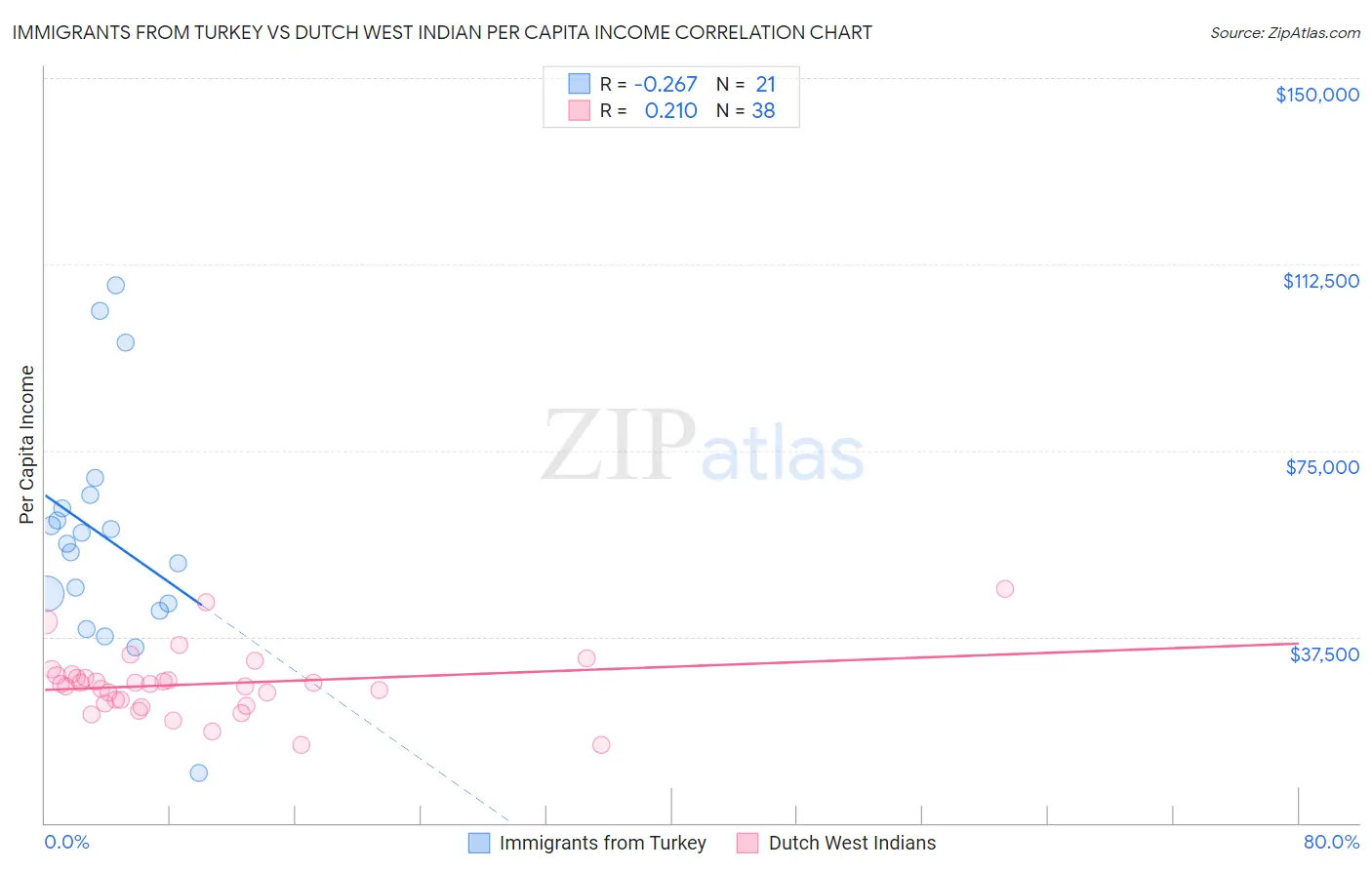 Immigrants from Turkey vs Dutch West Indian Per Capita Income