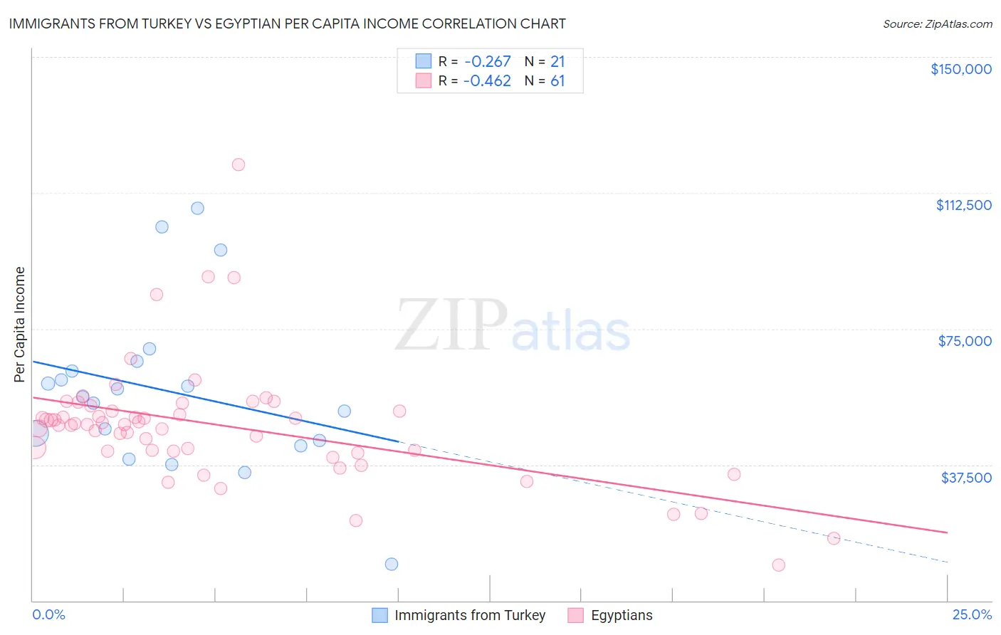 Immigrants from Turkey vs Egyptian Per Capita Income