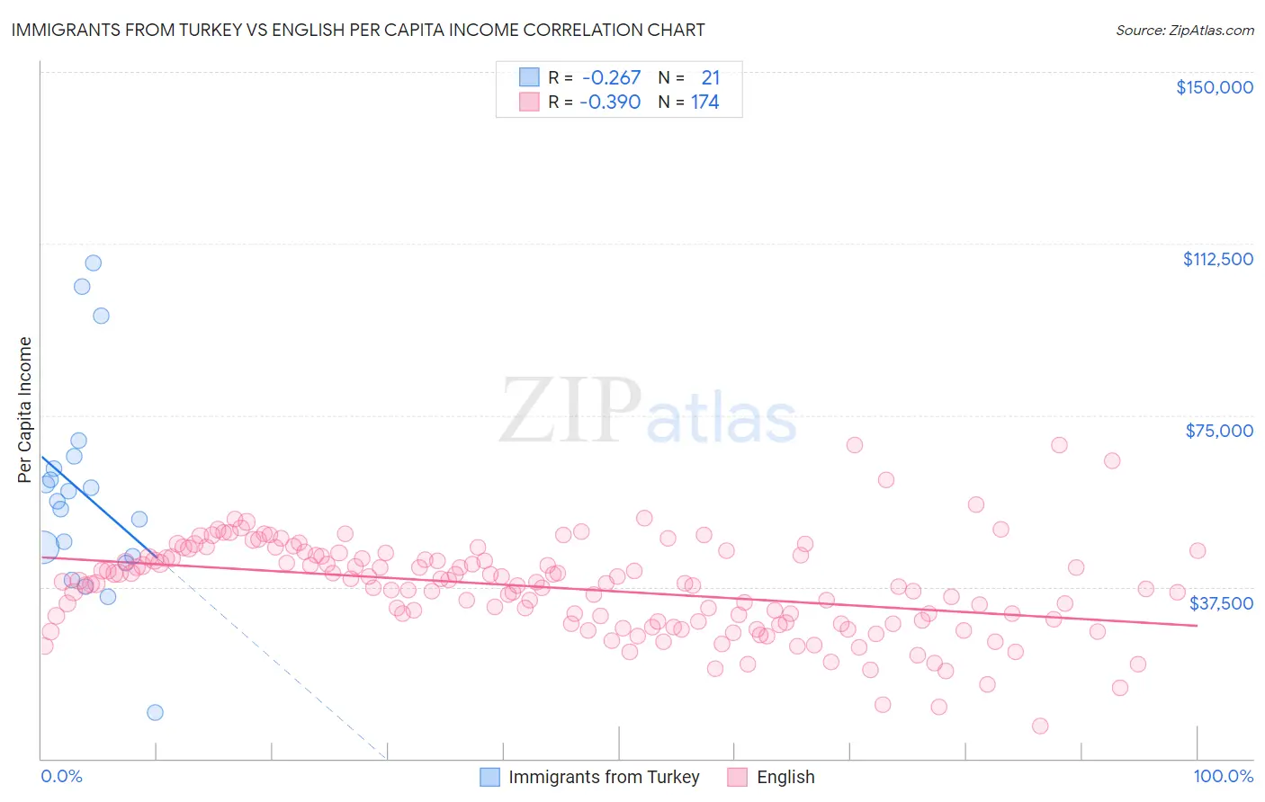 Immigrants from Turkey vs English Per Capita Income