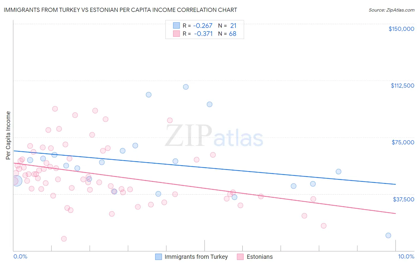 Immigrants from Turkey vs Estonian Per Capita Income