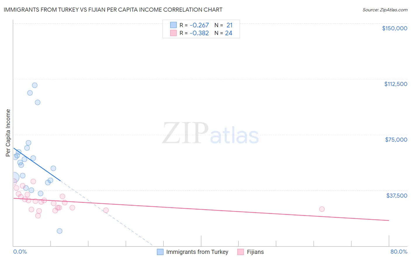Immigrants from Turkey vs Fijian Per Capita Income