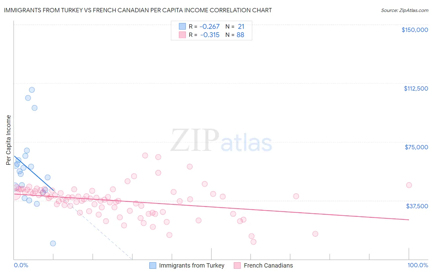 Immigrants from Turkey vs French Canadian Per Capita Income