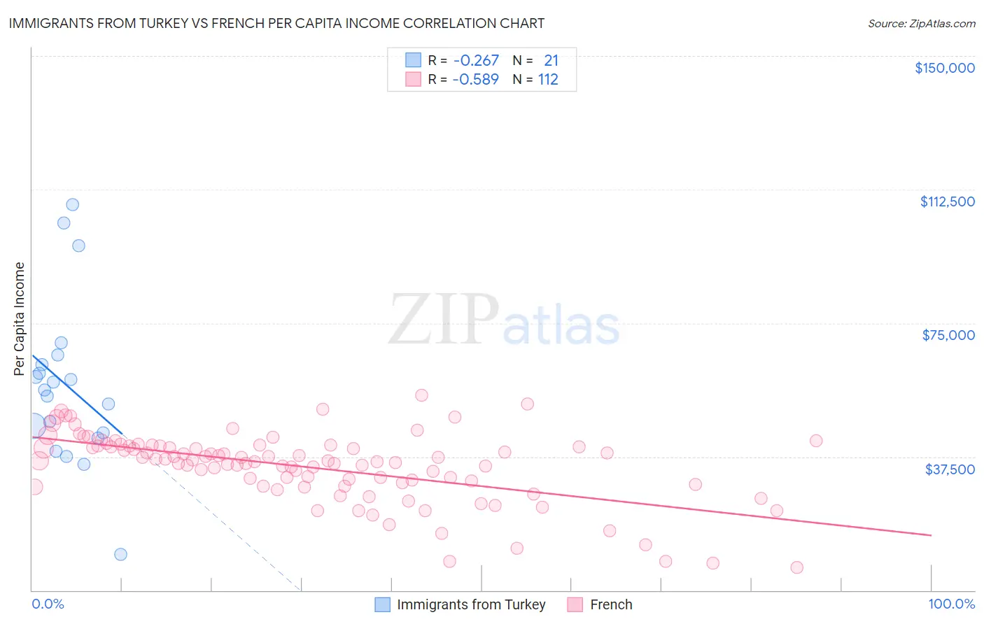 Immigrants from Turkey vs French Per Capita Income